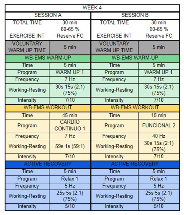 Tabla de programa de entrenamiento de electroestimulación ejercicio aeróbico