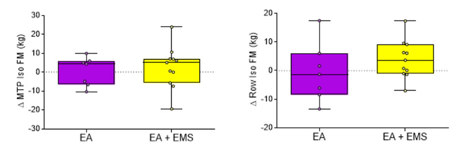 Aerobic training graph to check muscle strength